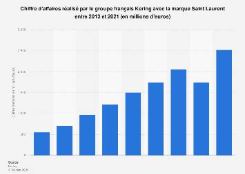 chiffre d'affaire yves saint laurent 2021|Groupe Kering : CA de Saint Laurent 2013.